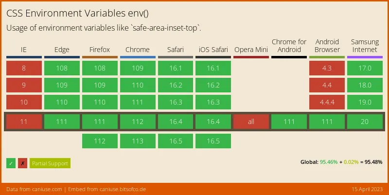 A table showing browser support. None for IE, complete in the most recent Edge, Firefox, Chrome, Safari and iOS Safari.